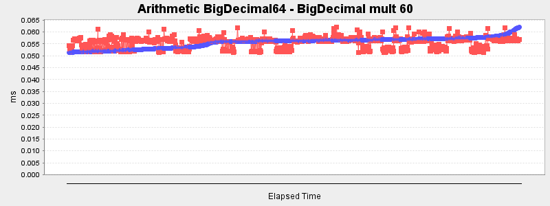 Arithmetic BigDecimal64 - BigDecimal mult 60